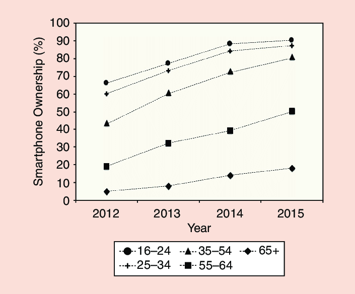 Mobile Apps Demographics