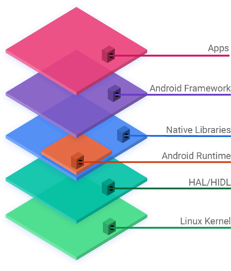 Android Architecture