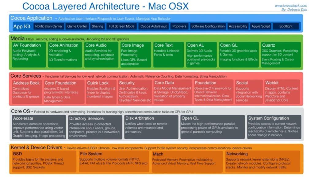 Apple iOS Architecture