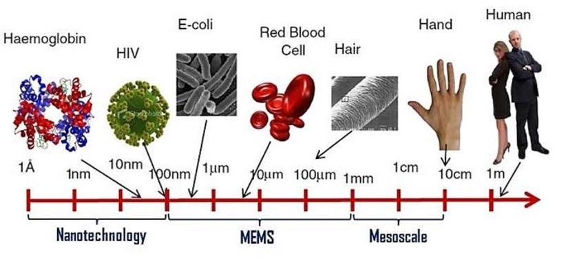 MEMS – Microelectromechanical Systems