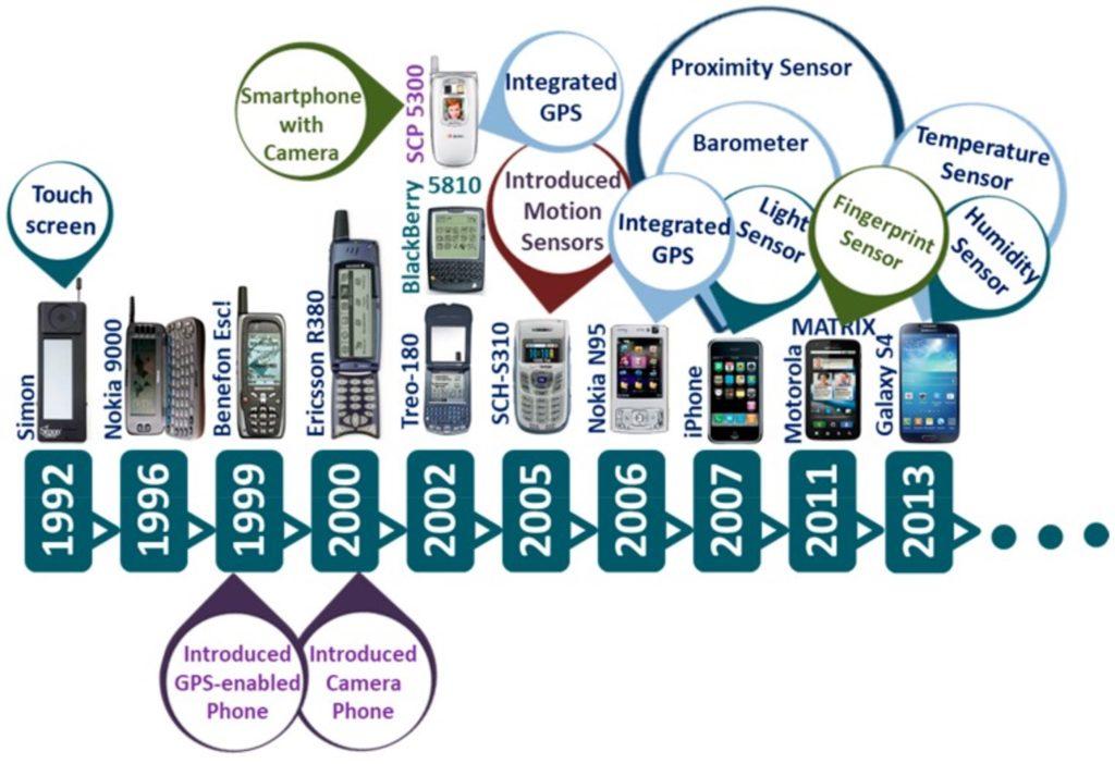 Smartphone Sensors